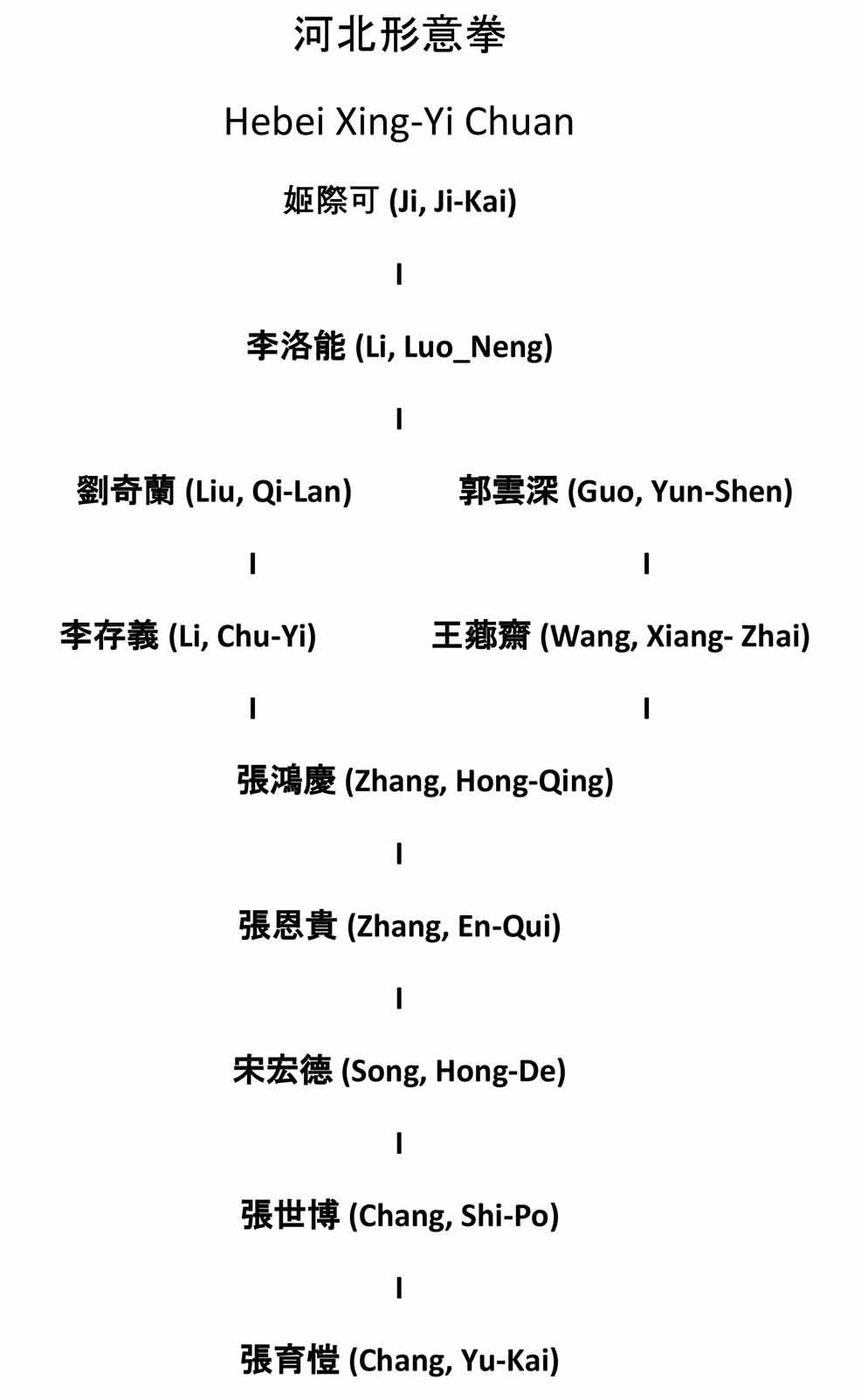 Hebei Xingyi Quan Lineage Chart